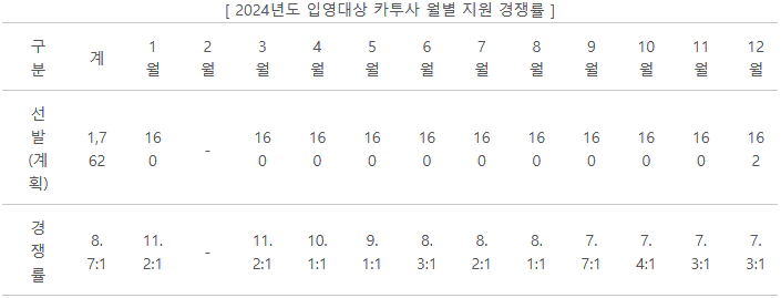 2024년 카투사 월별 갱쟁률