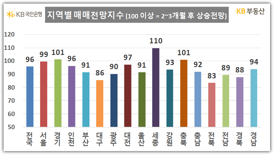 23년 6월 지역별 매매전망지수 (KB부동산)