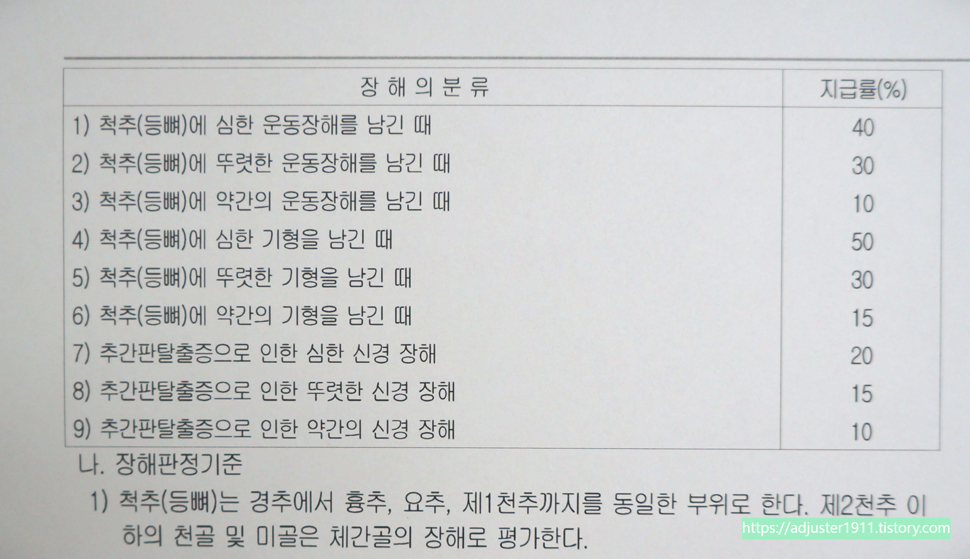 척추의 장해지급률