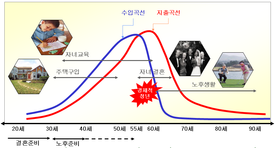 60대 은퇴준비 2