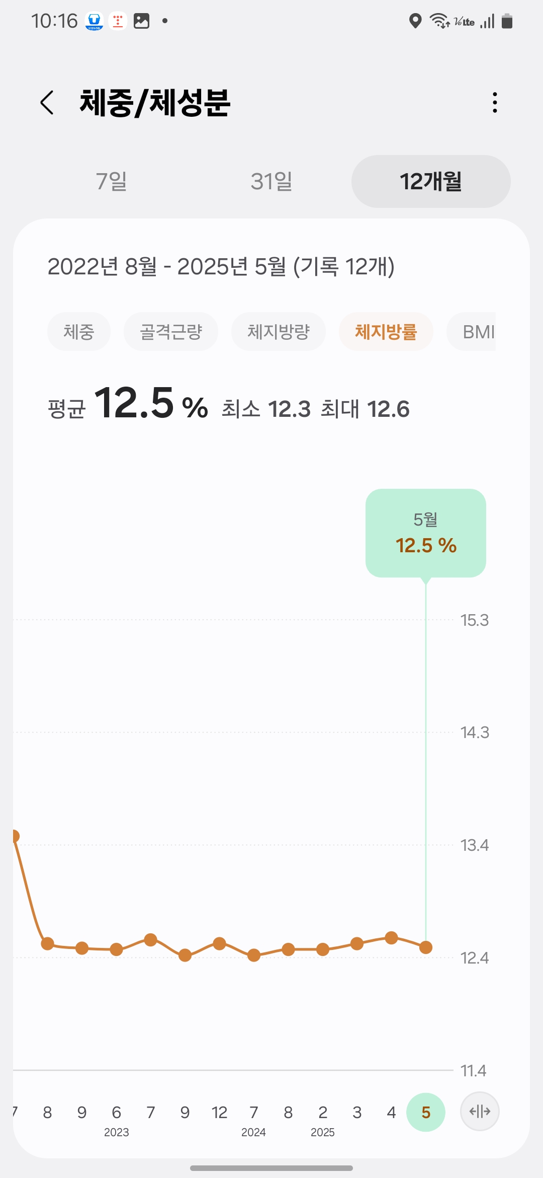 Body fat percentage chart showing 12.5% in May 2025- 2025년 5월 현재 체지방률이 12.5%로 낮아진 그래프