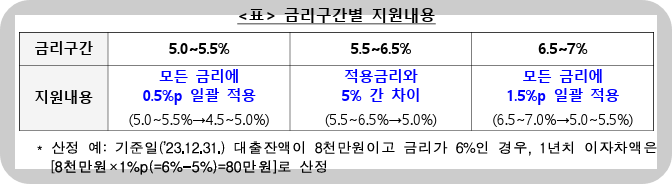 소상공인 이자환급