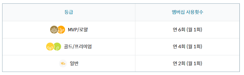 등급별 제공 횟수