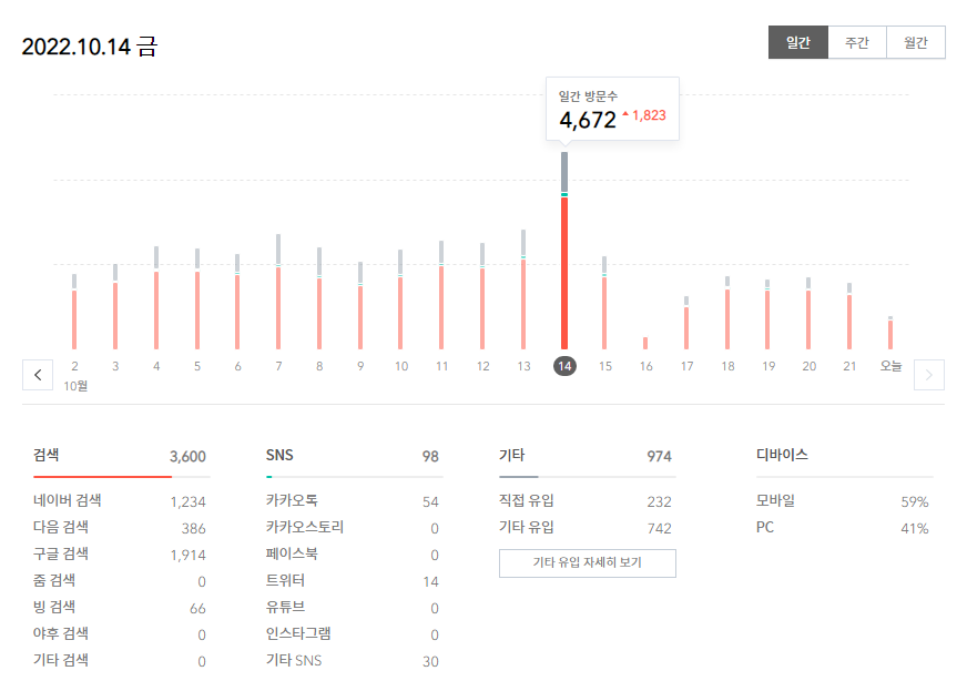  다음 카카오 사태는 네이버에서 모든 티스토리 블로거를 저품질 상태로 만들었기 때문에 티스토리 블로거는 모든 동등한 상태로 돌아갔다