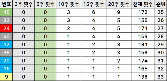 5주간 미출현 번호 리스트