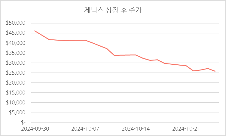 제닉스 상장 후 주가 그래프