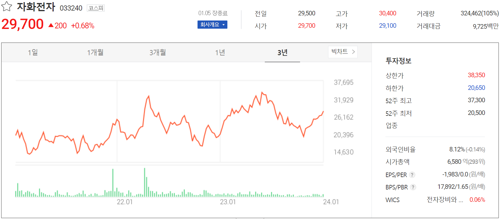 자화전자 - 주가 정보(2024.01.05)