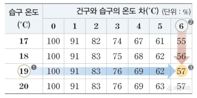 습도표