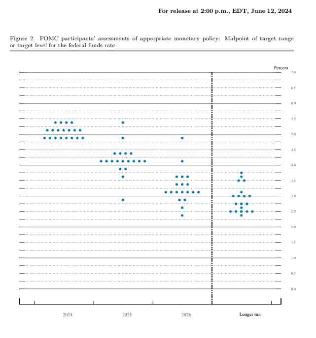 FOMC 6월 점도표이다