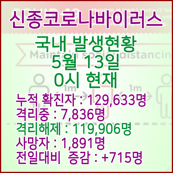  코로나19(코로나바이러스) 5월 13일 0시 국내(해외포함) 발병 129,633명 / 119,906명 완치 격리해제 / 사망자 1,891명
