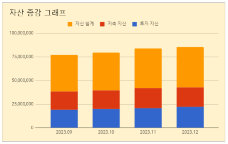 자산 증감 그래프(2023.10~)