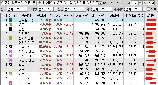  1월12일 코스피 코스닥 상한가 포함 상승률 상위 종목 TOP 100