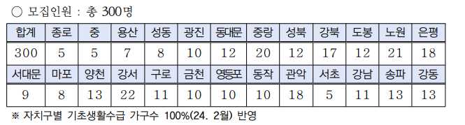 꿈나래통장 모집인원