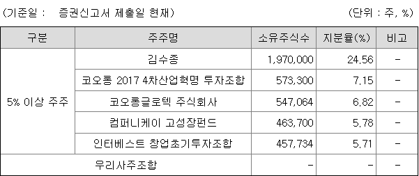 이노스페이스 지분 구조