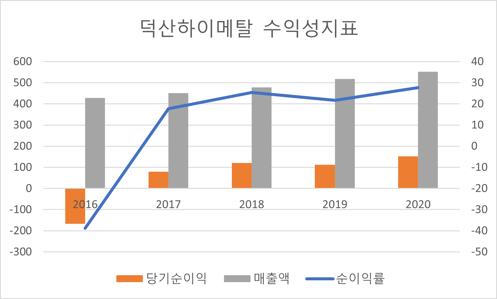 덕산하이메탈 수익성지표
