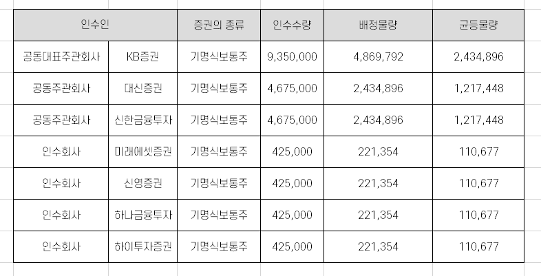  LG에너지솔루션 공모주 청약 각 증권사별 계좌 개설 정보