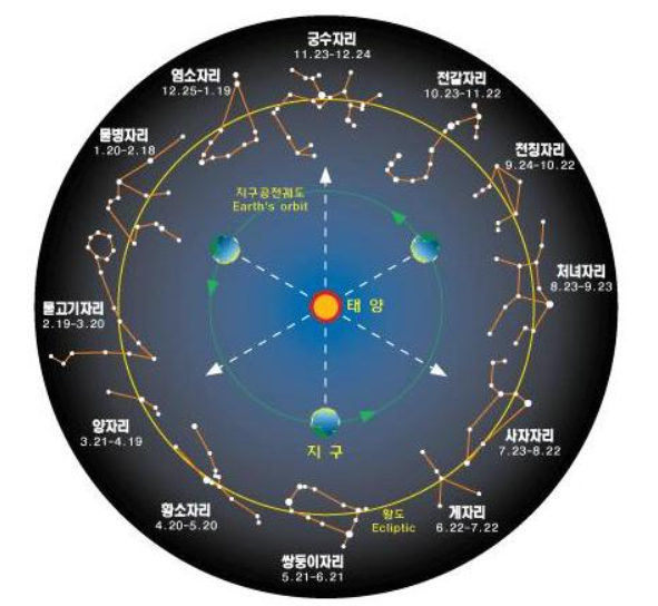 생일별 별자리 천문학과 관련이 있다!