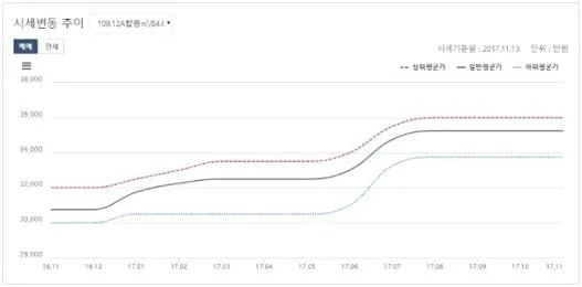 전국부동산시세