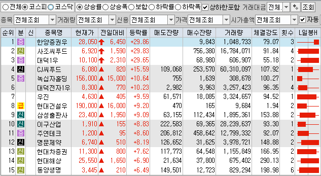  10월22일 코스피 코스닥 상한가 포함 상승률 상위 종목 TOP 50
