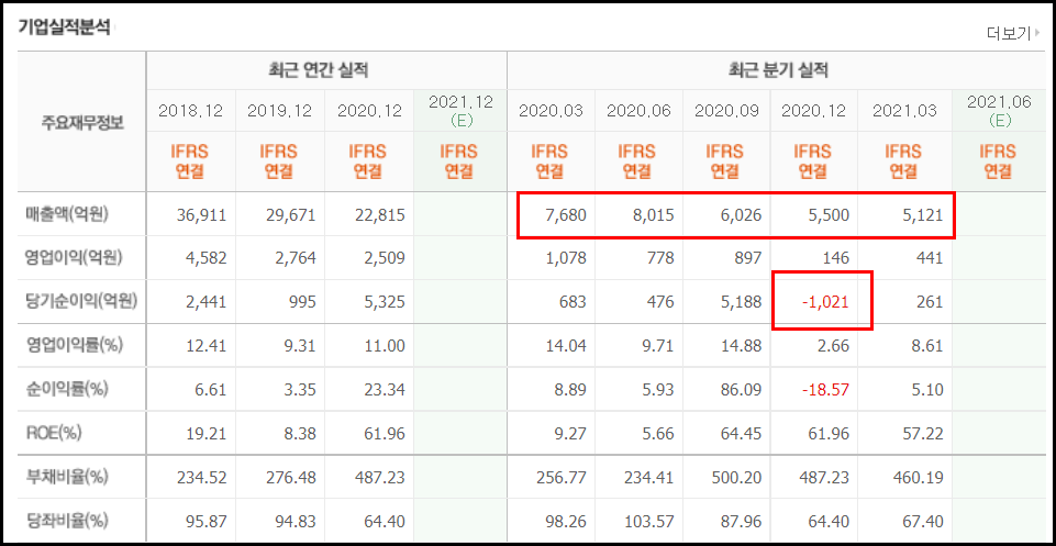 태영건설-재무차트설명