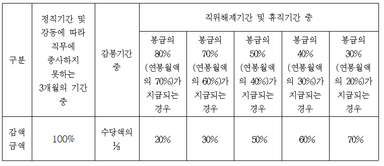 공무원이-강등ㆍ정직ㆍ감봉ㆍ직위해제-및-휴직으로-봉급이-감액되는-경우의-주택수당-감액-비율(공무원수당등에관한규정제11조의2)