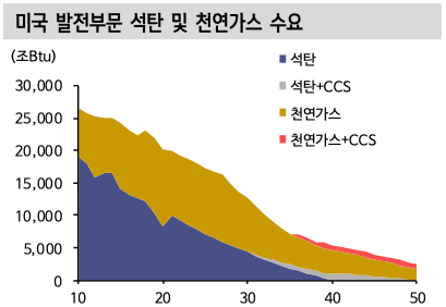 미국 발전부문 석탄 및 천연가스 수요