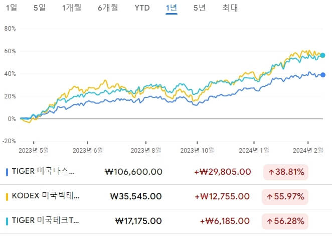 1년-수익률