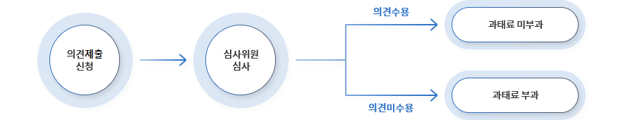 불법주정차 과태료 이의신청