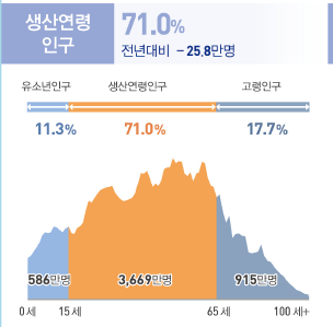 생산연령인구