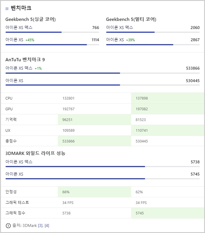 아이폰 XS vs XS MAX cpu 벤치마크