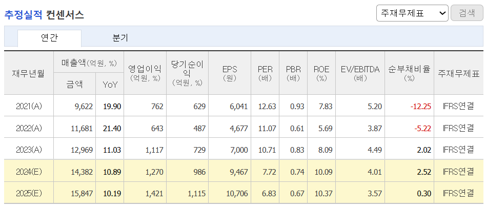 추정실적