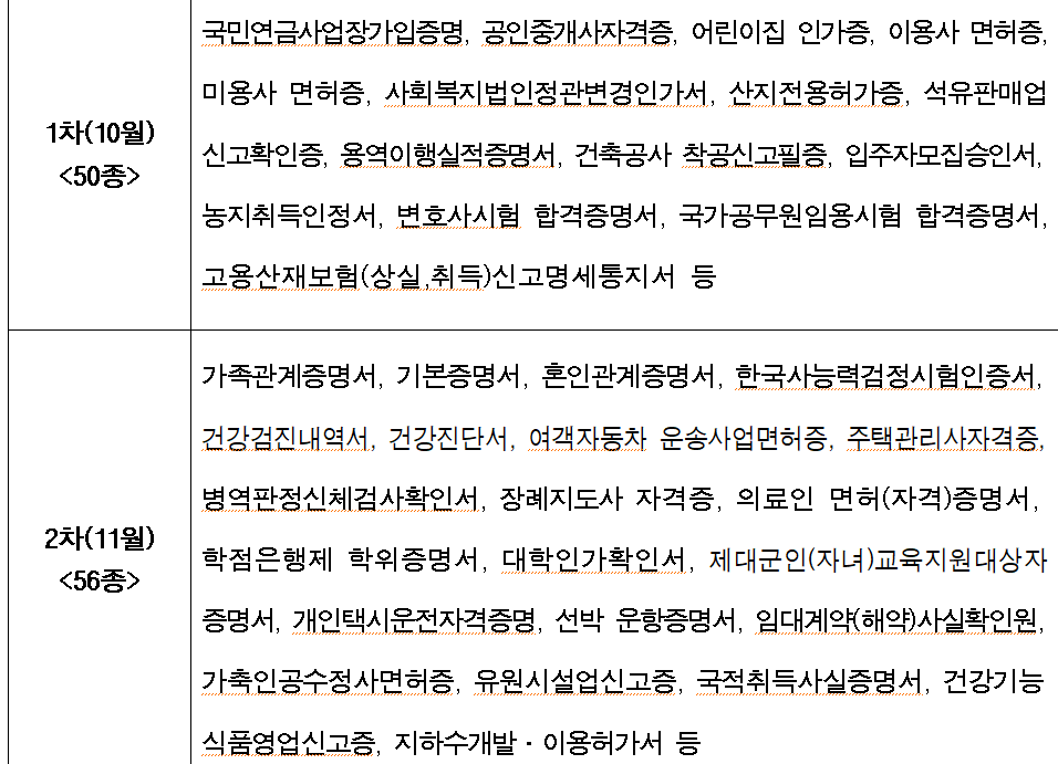  모바일 전자증명서 발급 목록(행안부)