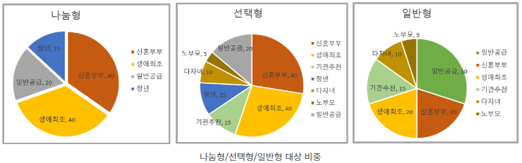 공공분양 유형