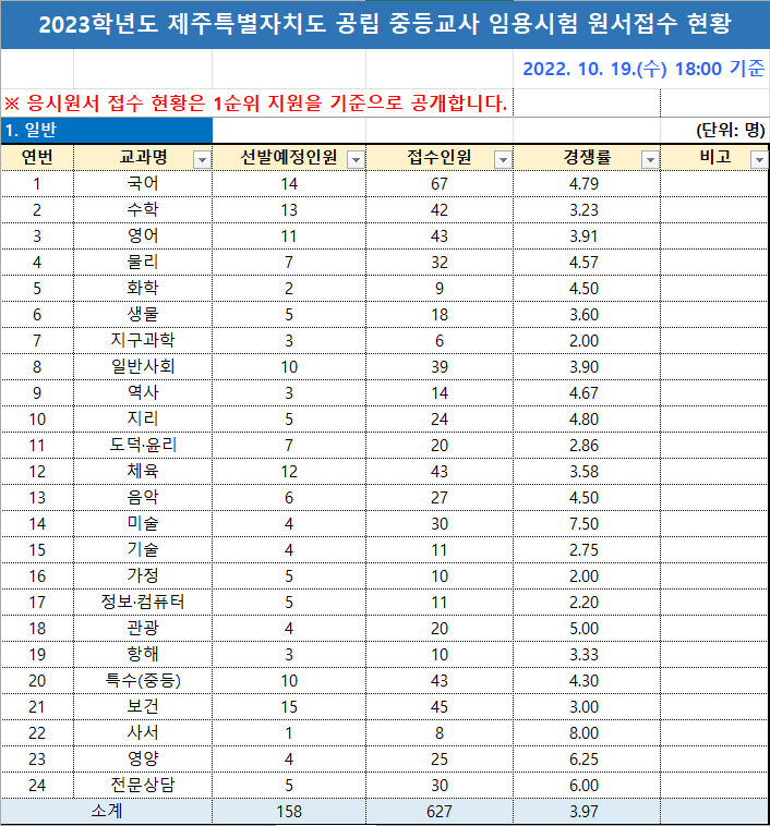 2023년 중등임용고시 전국 티오 3일차 경쟁률 제주