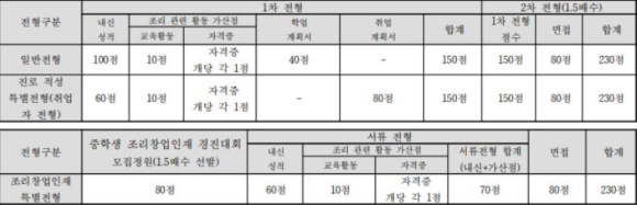한국조리과학고등학교 이미지