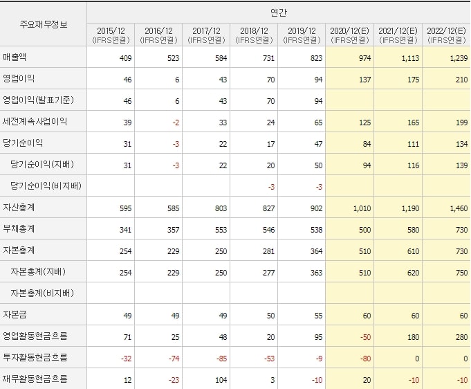 이지웰_재무제표