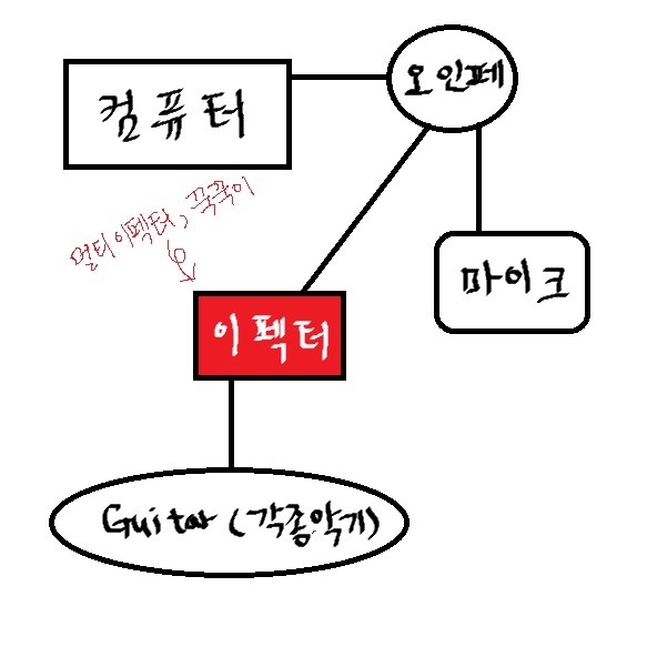 홈레코딩을 위한 악기 및 장비 연결하는 두 가지 방법! 홈레코딩을 위한 악기 및 장비 연결하는 두 가지 방법!