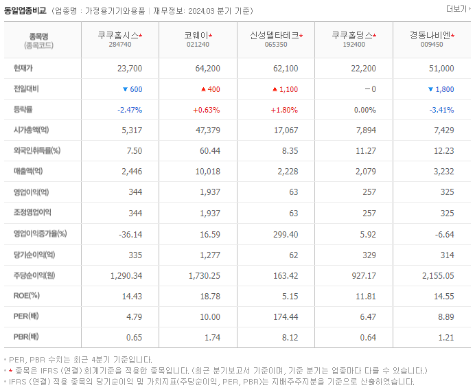 쿠쿠홈시스_동종업비교자료