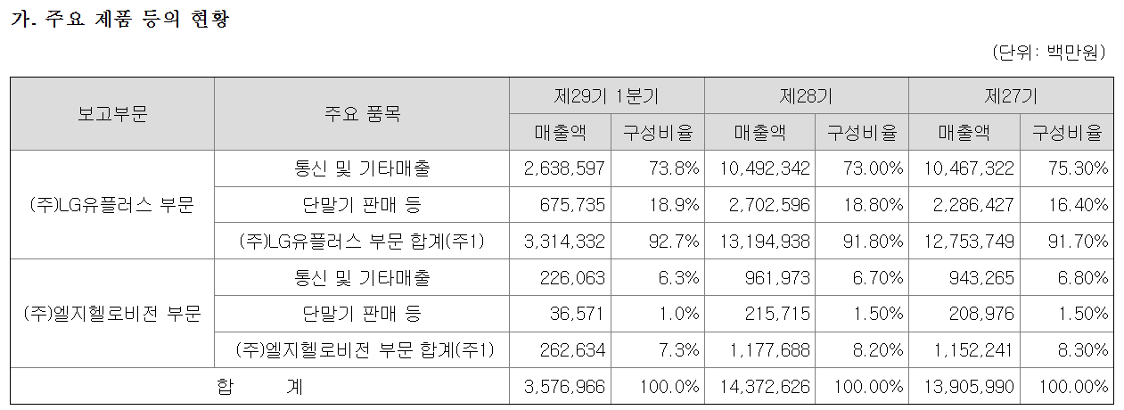 lg유플러스 주요 제품 현황