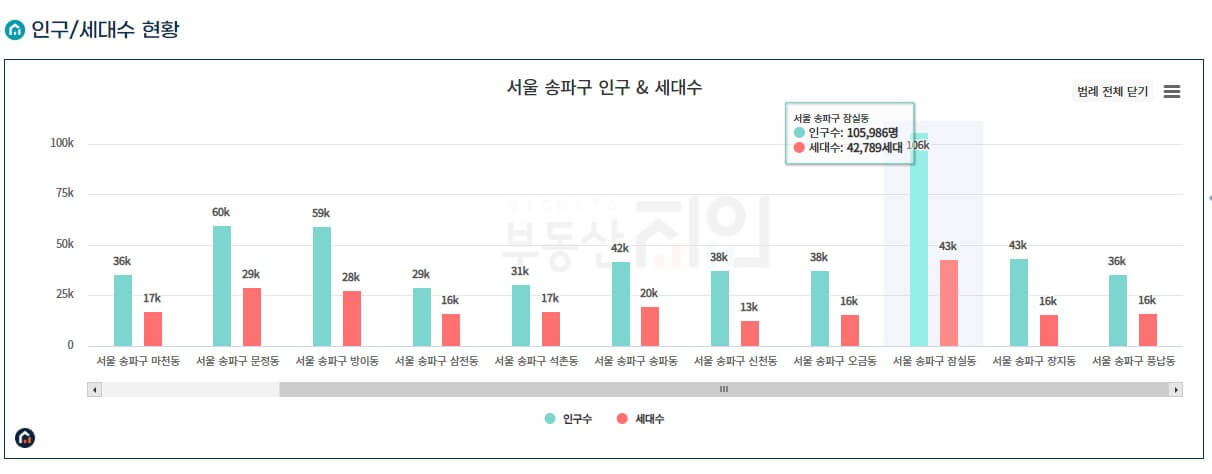 송파구 동별 인구/세대수