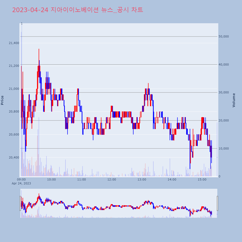 지아이이노베이션_뉴스공시차트