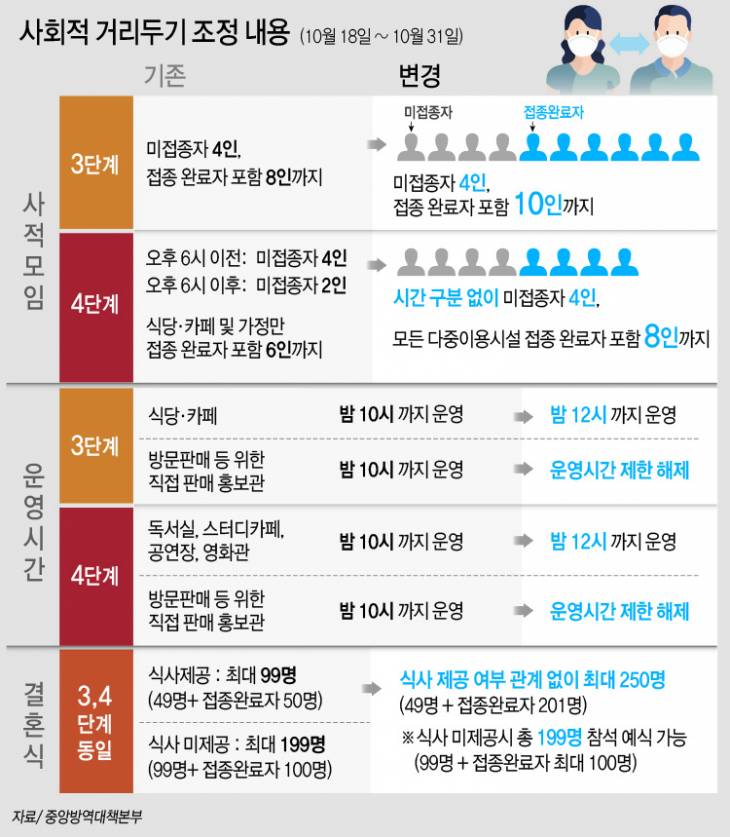  (속보) 수도권 8명, 비수도권 10명 모임가능