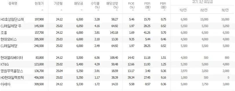 배당금-높은-주식-순위-고배당주-TOP50