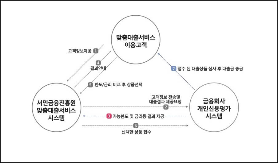 서민금융진흥원-맞춤대출-신청방법