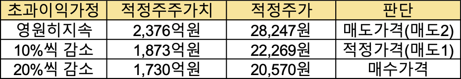 에스텍 적정매수가(2019)