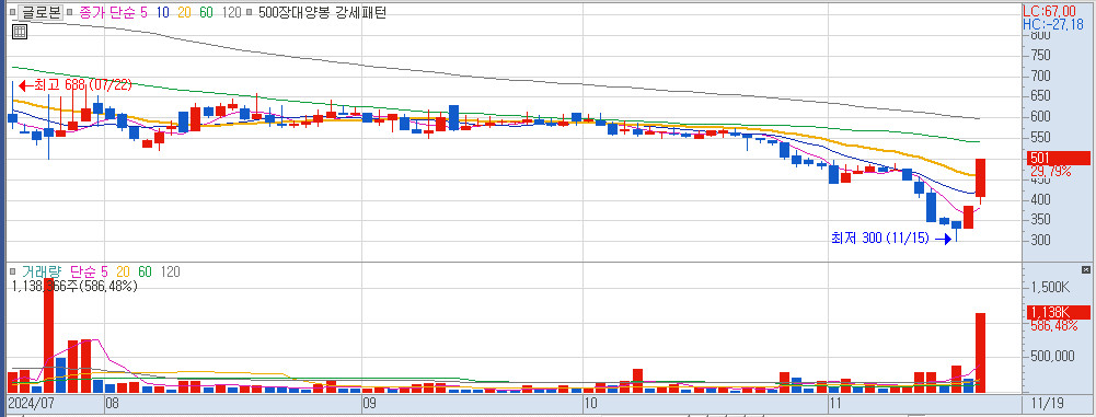 11월 19일 상한가 종목 글로본 일봉 차트