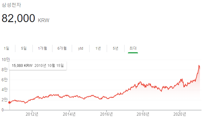  복리의 마법 / 장기 투자