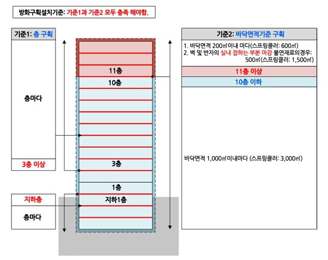 개과천선의 소방이야기-소방법규 구역용어 구분하기-방화구획&#44; 방호구역&#44; 제연구역&#44; 방수구역&#44; 완전구역&#44; 경계구역&#44; 제연구역&#44; 제연경계 구분하기-방화구획의 설치 기준의 개념(피난방화규칙 제14조 제1항 참조)