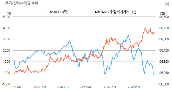 ARIRANG 우량회사채50 1년 - 239660