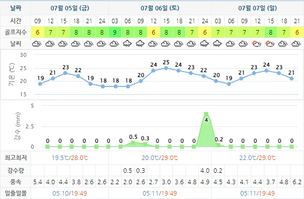 하이원CC 골프장 날씨 0705